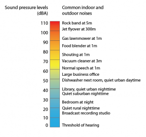 Decibel levels